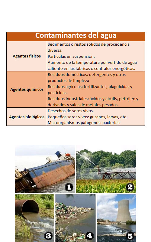 Ejemplos de fuentes artificiales de contaminación del agua: